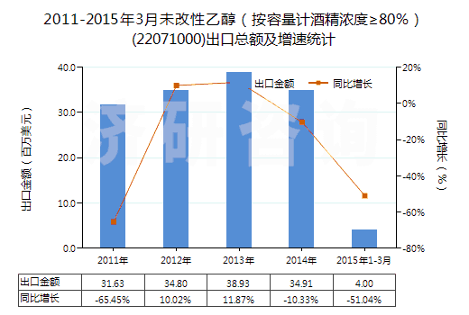 2011-2015年3月未改性乙醇(按容量計(jì)酒精濃度≥80%)(22071000)出口總額及增速統(tǒng)計(jì) 2011-2015年3月未改性乙醇(按容量計(jì)酒精濃度≥80%)(22071000)出口總額及增速統(tǒng)計(jì)